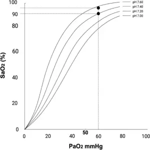 Oxygen Dissociation curve with pH